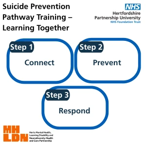 HPFT logo in top right corner, 3 boxes with the word, Step 1 Connect, Step 2 Prevent, Step 3 Respond