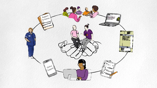 a circle of different support with the service user and professional in the centre